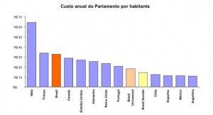 Costo del Parlamento per abitante