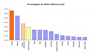 Rapporto col salario minimo